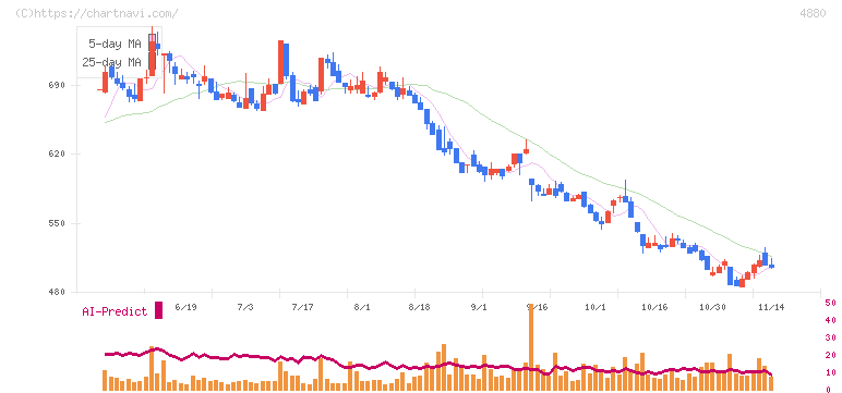 セルソース(4880)の日足チャート