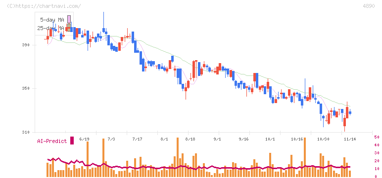 坪田ラボ(4890)の日足チャート