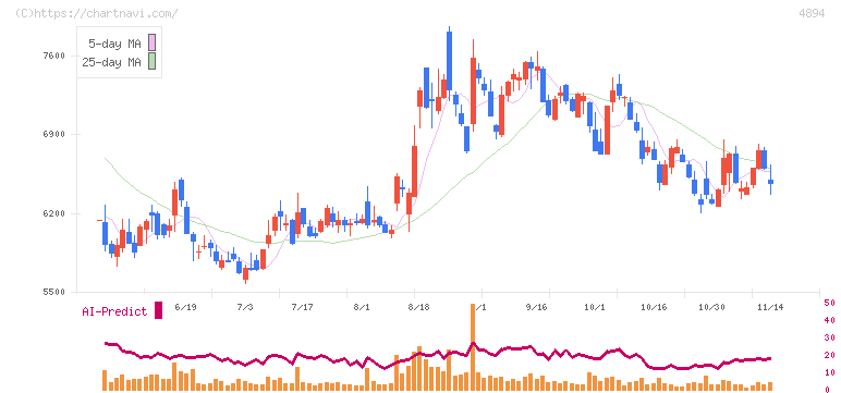 クオリプス(4894)の日足チャート