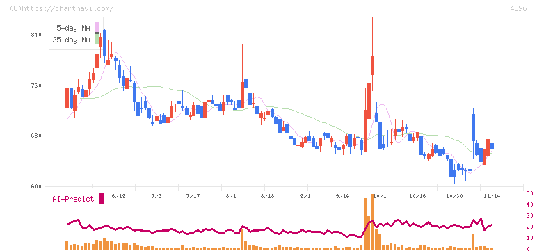 ケイファーマ(4896)の日足チャート