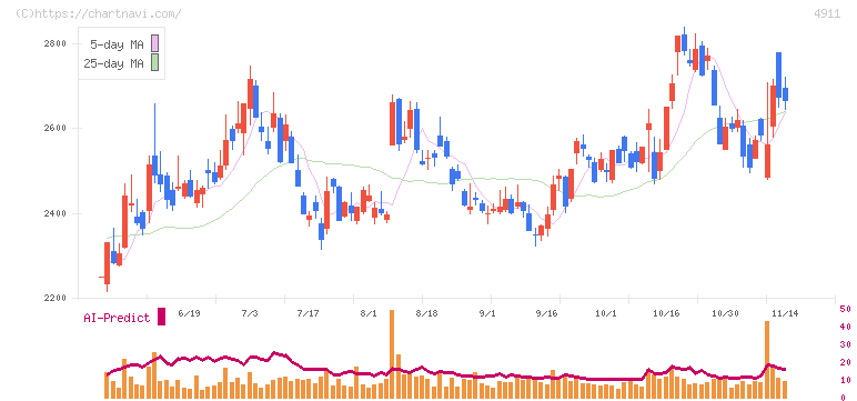 資生堂(4911)の日足チャート