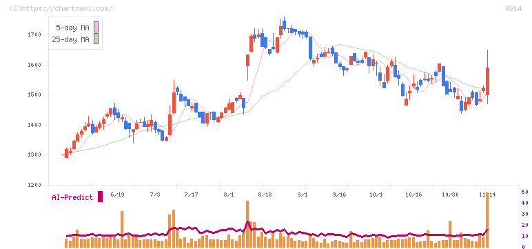 高砂香料工業(4914)の日足チャート