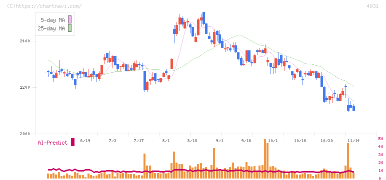 新日本製薬(4931)の日足チャート