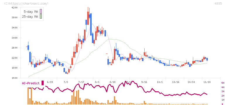 リベルタ(4935)の日足チャート