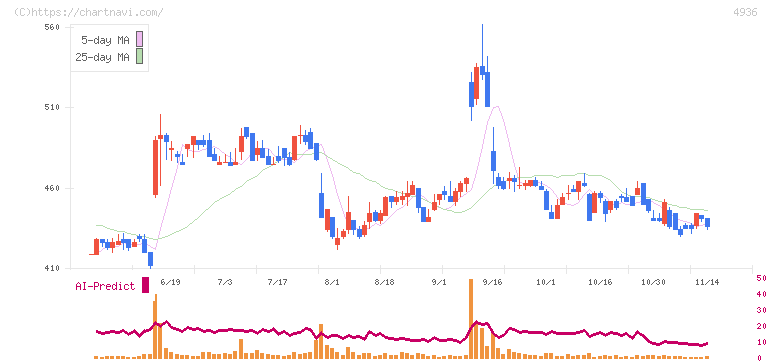 アクシージア(4936)の日足チャート