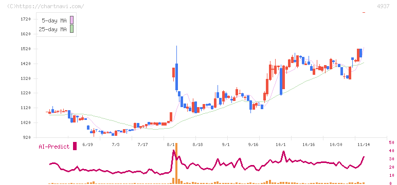 Ｗａｑｏｏ(4937)の日足チャート