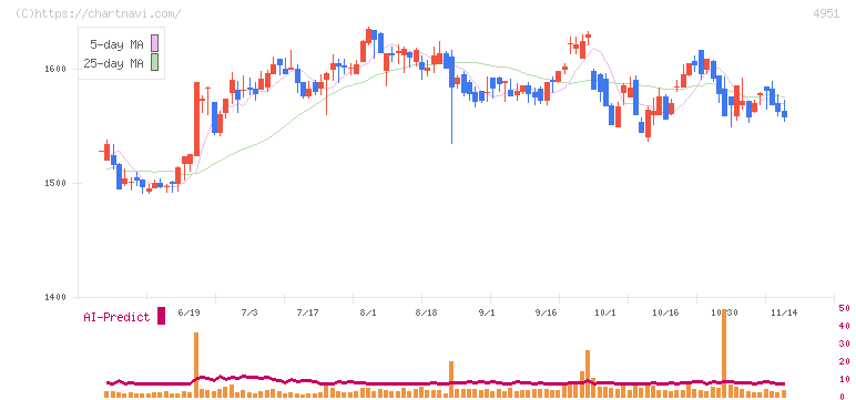 エステー(4951)の日足チャート