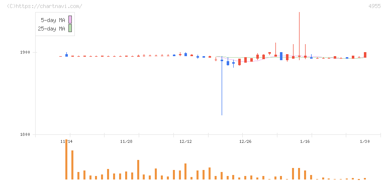 アグロ　カネショウ(4955)の日足チャート
