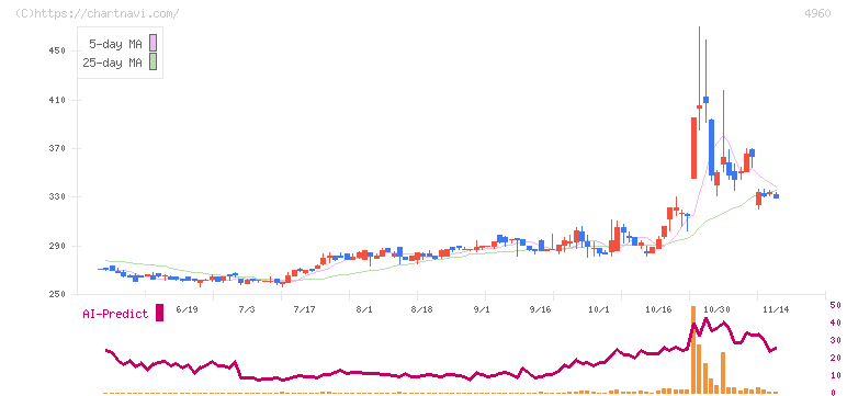ケミプロ化成(4960)の日足チャート