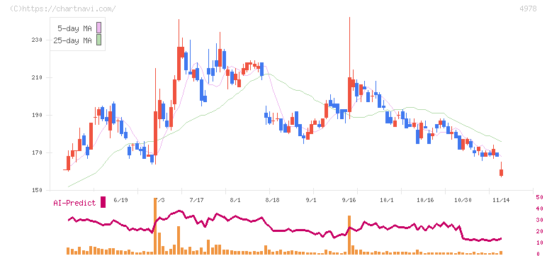 リプロセル(4978)の日足チャート