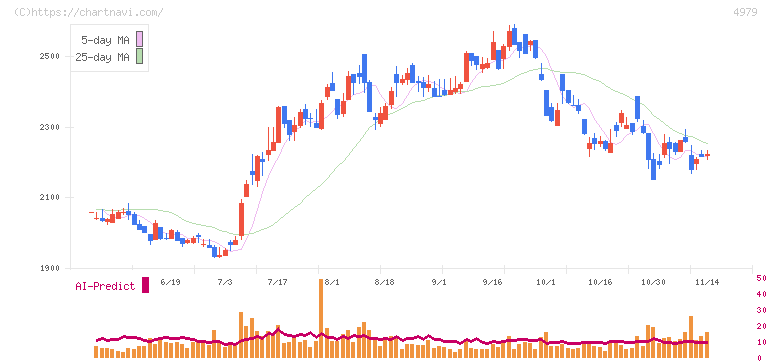 ＯＡＴアグリオ(4979)の日足チャート