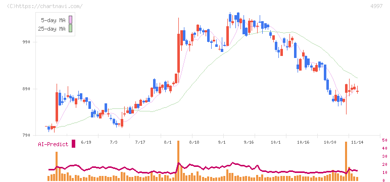 日本農薬(4997)の日足チャート