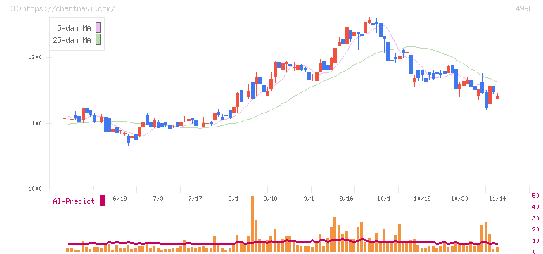 フマキラー(4998)の日足チャート