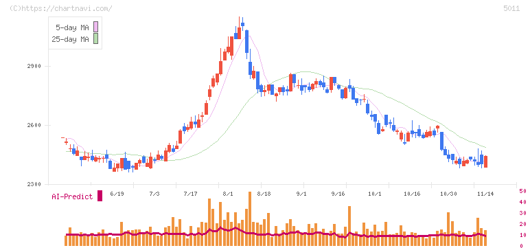 ニチレキグループ(5011)の日足チャート