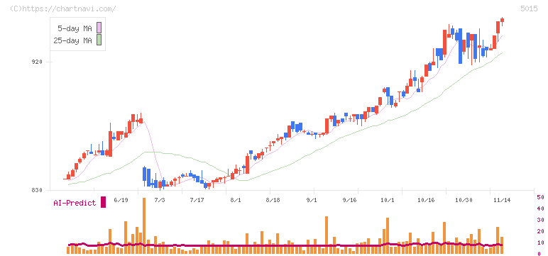 ビーピー・カストロール(5015)の日足チャート