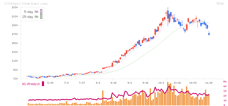 ＪＸ金属(5016)の日足チャート
