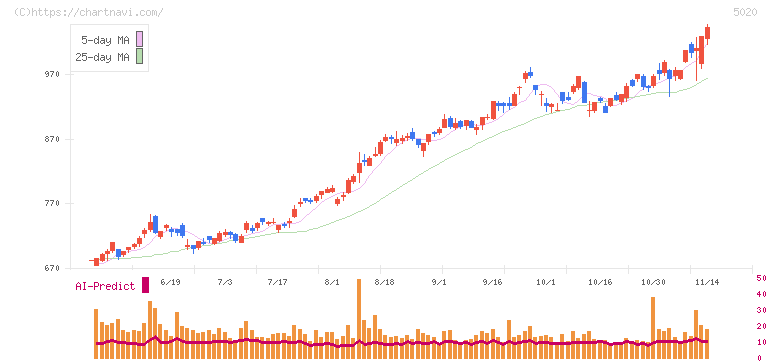 ＥＮＥＯＳホールディングス(5020)の日足チャート