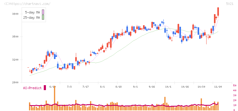 コスモエネルギーホールディングス(5021)の日足チャート