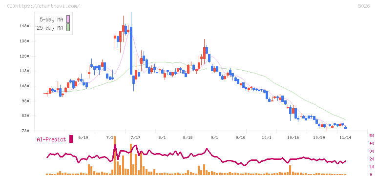 トリプルアイズ(5026)の日足チャート