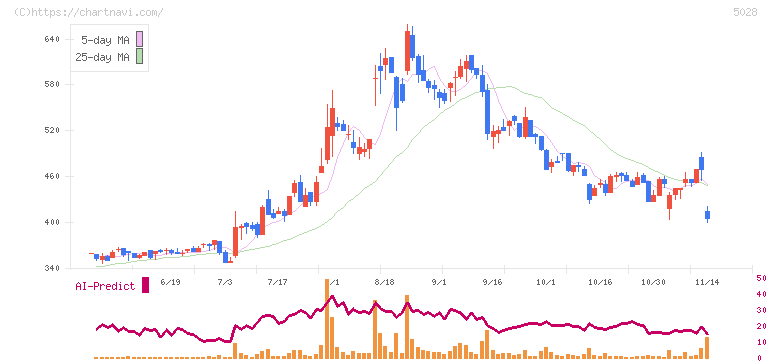 セカンドサイトアナリティカ(5028)の日足チャート