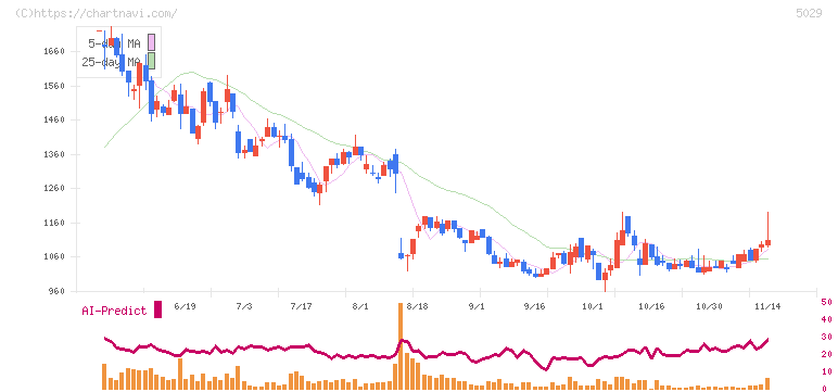 サークレイス(5029)の日足チャート