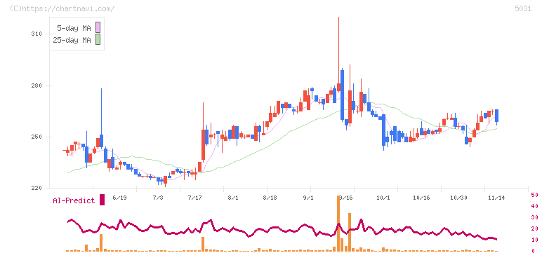 モイ(5031)の日足チャート