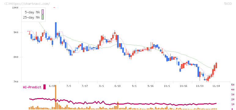 ヌーラボ(5033)の日足チャート