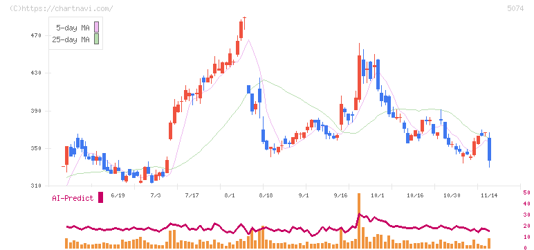 テスホールディングス(5074)の日足チャート