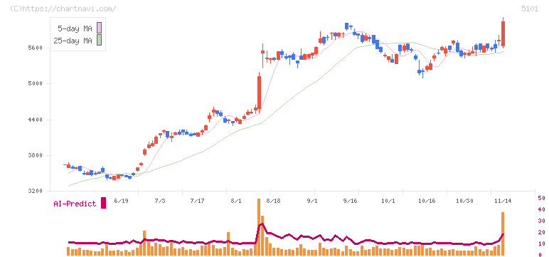 横浜ゴム(5101)の日足チャート