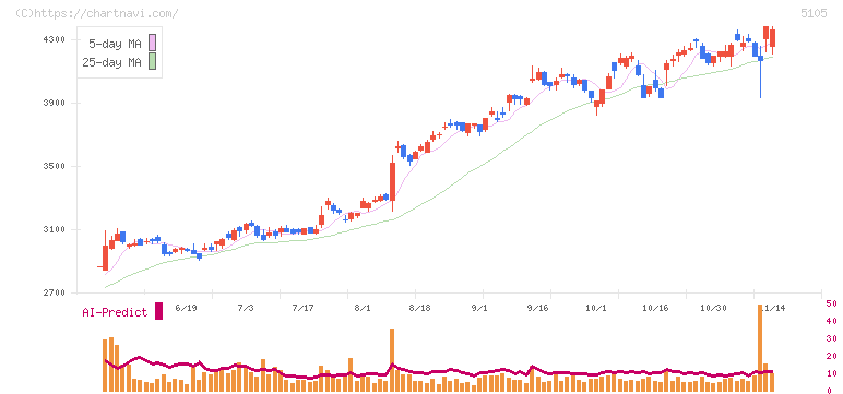 ＴＯＹＯ　ＴＩＲＥ(5105)の日足チャート