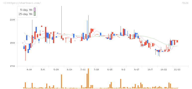 ポーターズ(5126)の日足チャート