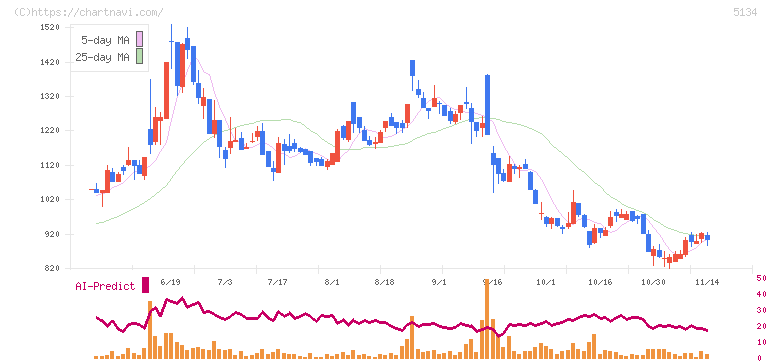 ＰＯＰＥＲ(5134)の日足チャート