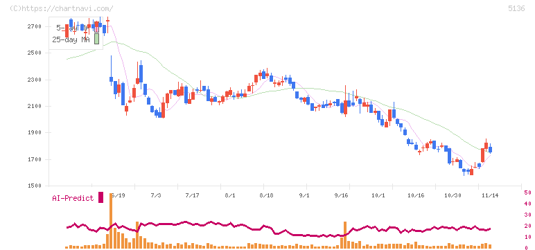 ｔｒｉｐｌａ(5136)の日足チャート