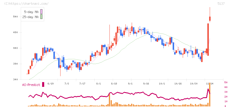 スマートドライブ(5137)の日足チャート