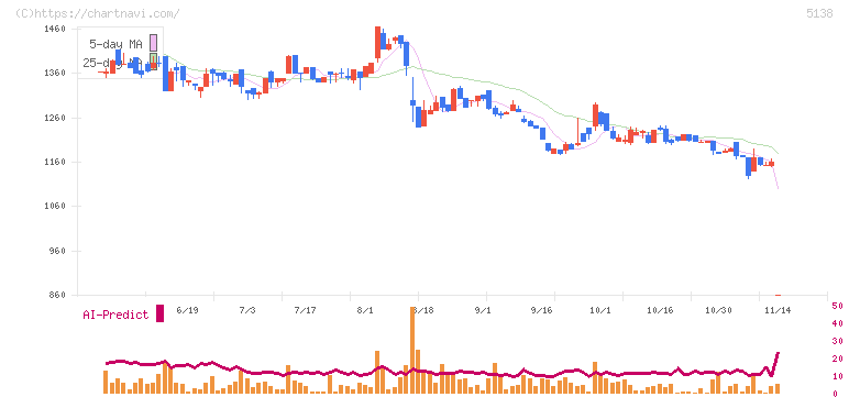 Ｒｅｂａｓｅ(5138)の日足チャート