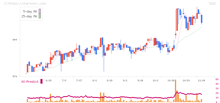 朝日ラバー(5162)の日足チャート
