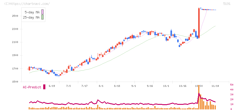 住友理工(5191)の日足チャート