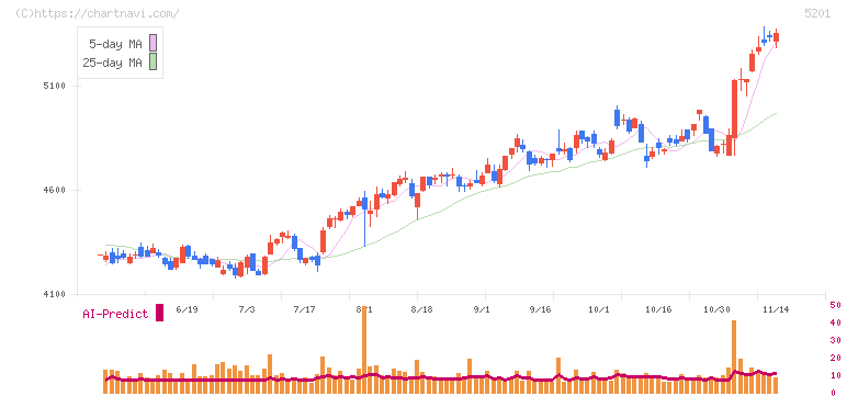 ＡＧＣ(5201)の日足チャート