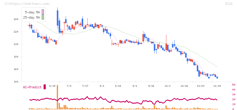 倉元製作所(5216)の日足チャート