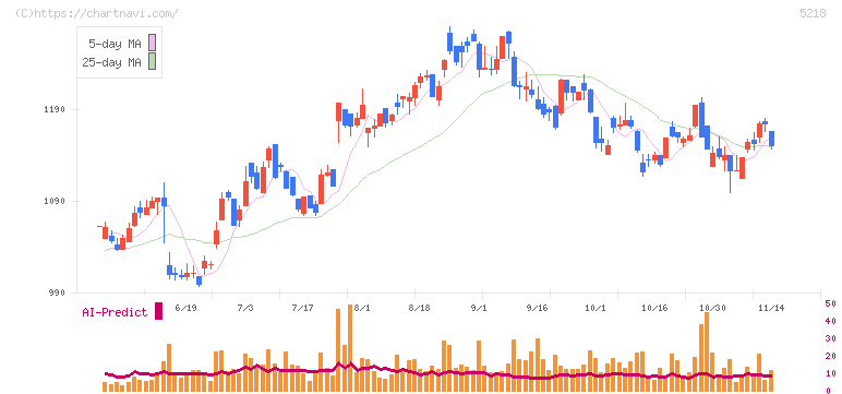オハラ(5218)の日足チャート