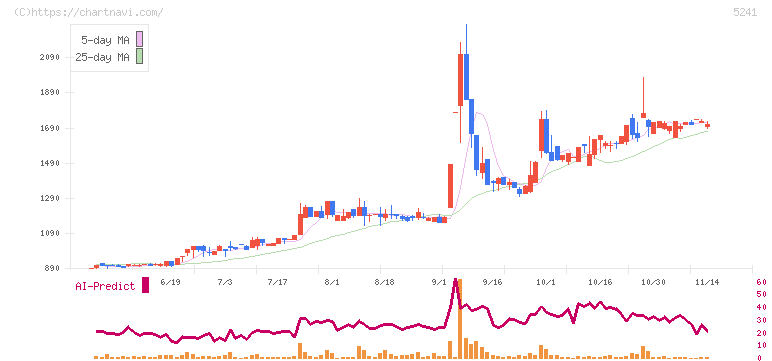 日本オーエー研究所(5241)の日足チャート