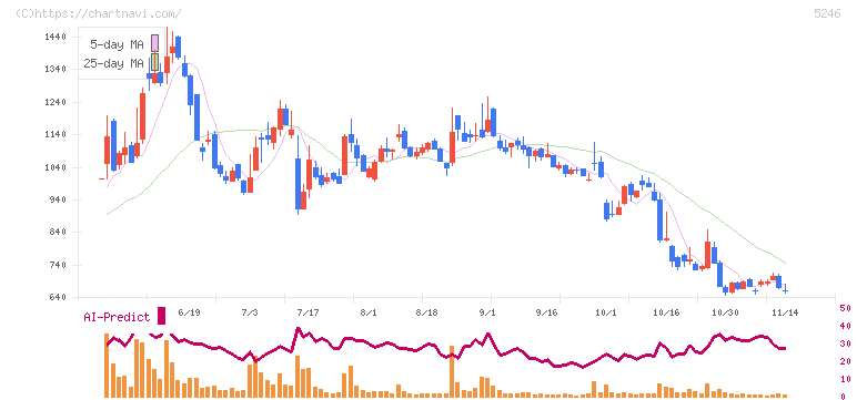 ＥＬＥＭＥＮＴＳ(5246)の日足チャート