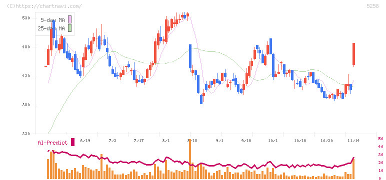 トランザクション・メディア・ネットワークス(5258)の日足チャート
