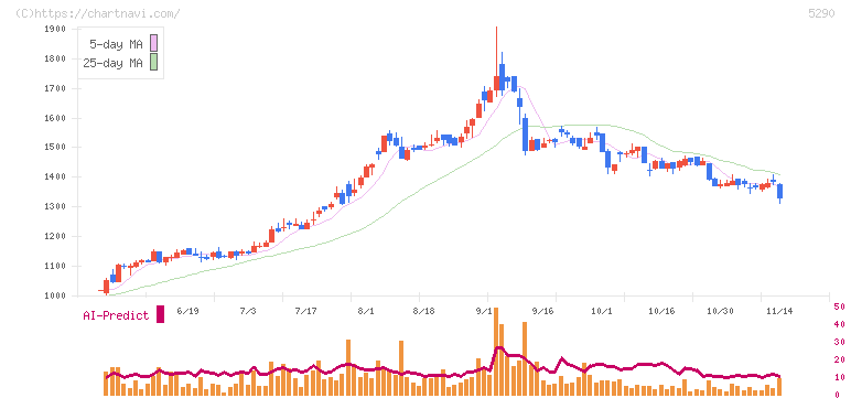 ベルテクスコーポレーション(5290)の日足チャート