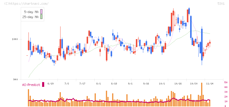 東海カーボン(5301)の日足チャート