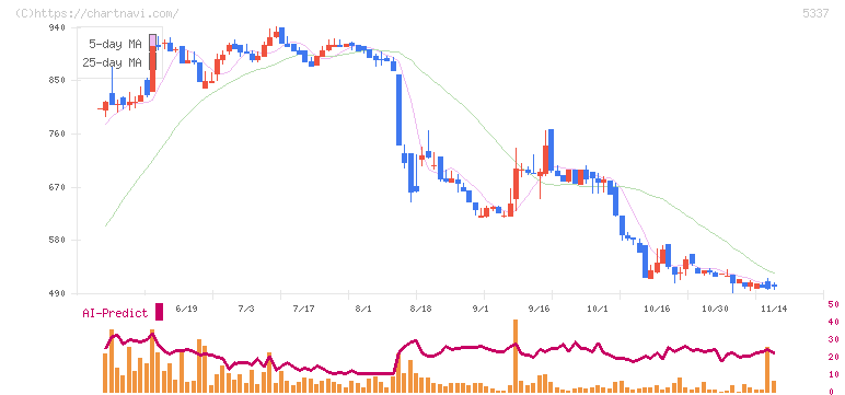 ダントーホールディングス(5337)の日足チャート