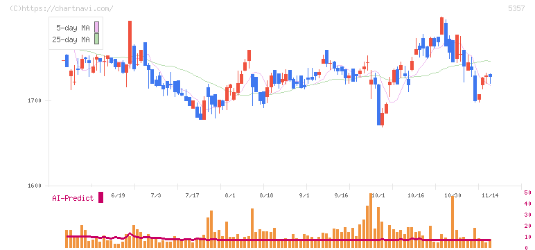 ヨータイ(5357)の日足チャート
