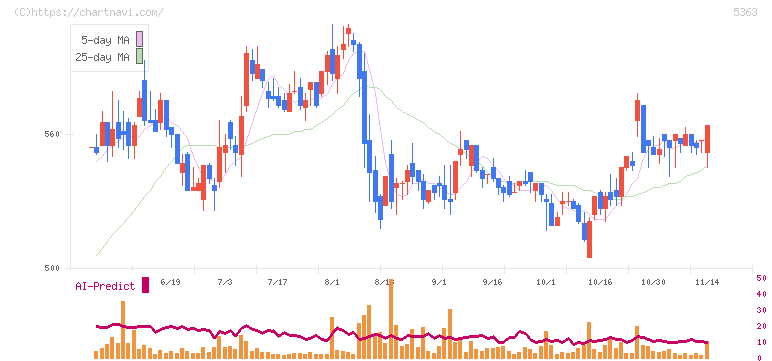 ＴＹＫ(5363)の日足チャート