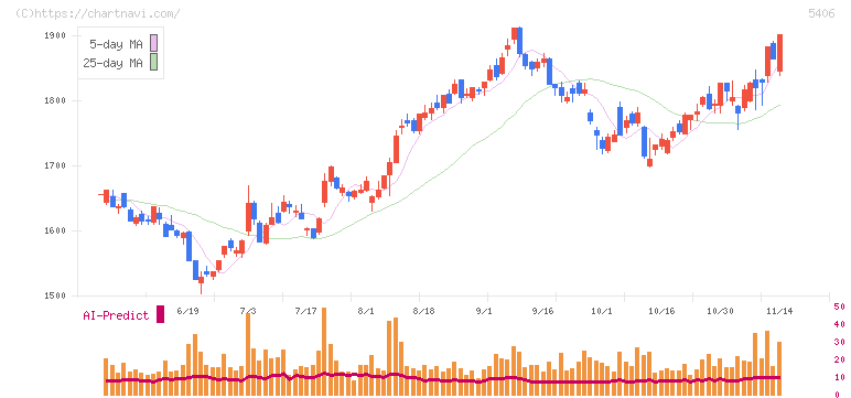 神戸製鋼所(5406)の日足チャート