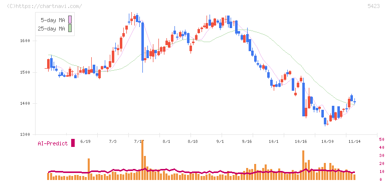 東京製鐵(5423)の日足チャート